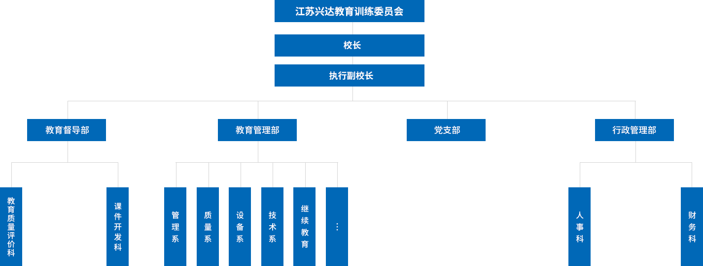 江蘇興達(dá)學(xué)院設(shè)有教學(xué)督導(dǎo)部，教學(xué)管理部，行政管理部，黨支部等四個職能部門